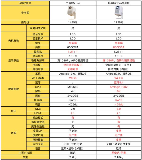 K2Pro 高亮版对比小明Q5 Pro！pg电子中文模拟器千元投影仪的较量：哈趣(图11)