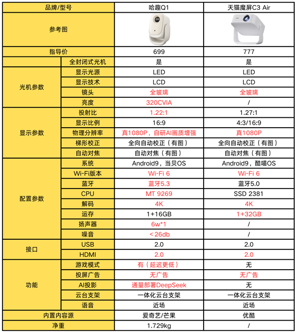 趣Q1和天猫魔屏C3 Air哪款更强pg电子中文模拟器百元投影对比：哈(图6)