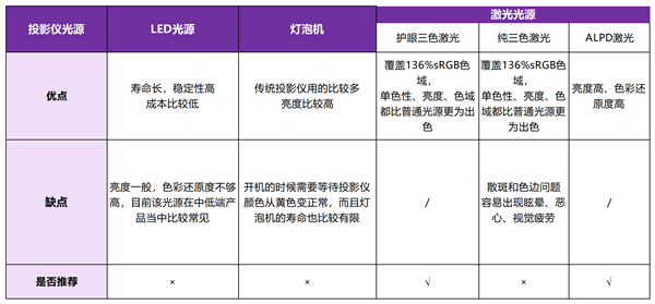 有哪些 当贝X5SMax成护眼投影仪首选pg电子中国网站2025年护眼的投影仪(图9)