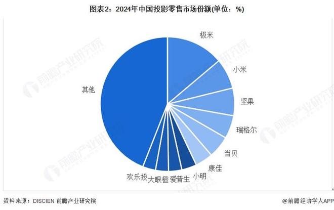 机行业竞争格局及市场份额(附市场集中度、企业竞争力等)pg电子免费模拟器【行业深度】洞察2025:中国投影(图3) 机行业竞争格局及市场份额(附市场集中度、企业竞争力等)pg电子免费模拟器【行业深度】洞察2025:中国投影(图3)