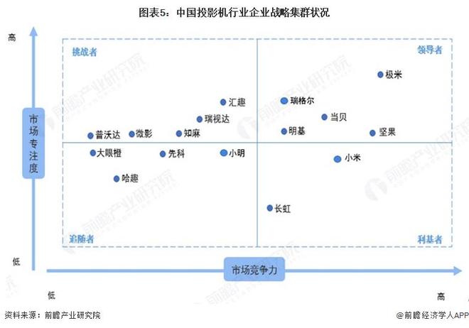 机行业竞争格局及市场份额(附市场集中度、企业竞争力等)pg电子免费模拟器【行业深度】洞察2025:中国投影(图6) 机行业竞争格局及市场份额(附市场集中度、企业竞争力等)pg电子免费模拟器【行业深度】洞察2025:中国投影(图6)