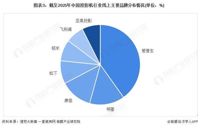 机行业竞争格局及市场份额(附市场集中度、企业竞争力等)pg电子免费模拟器【行业深度】洞察2025:中国投影(图7) 机行业竞争格局及市场份额(附市场集中度、企业竞争力等)pg电子免费模拟器【行业深度】洞察2025:中国投影(图7)
